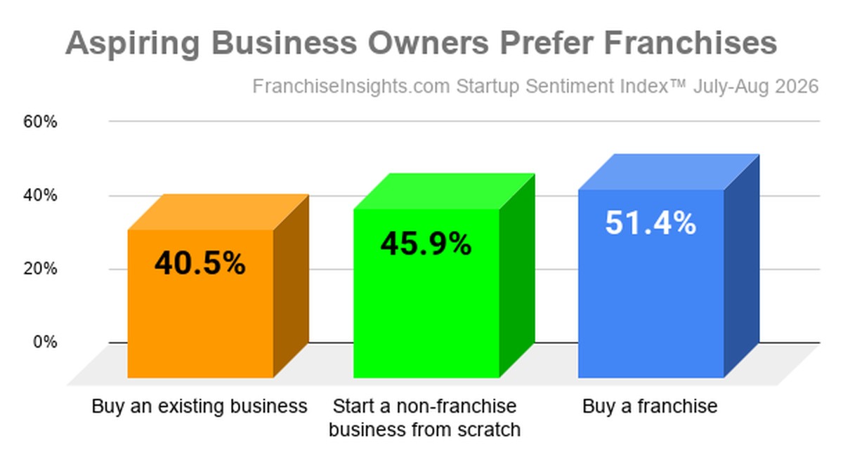 Bar chart from the Franchise Insights Startup Sentiment Index for July and August 2026: 51.4 percent of aspiring business owners considered buying a franchise compared with 45.9 percent starting a business from scratch and 40.5 percent buying an existing business