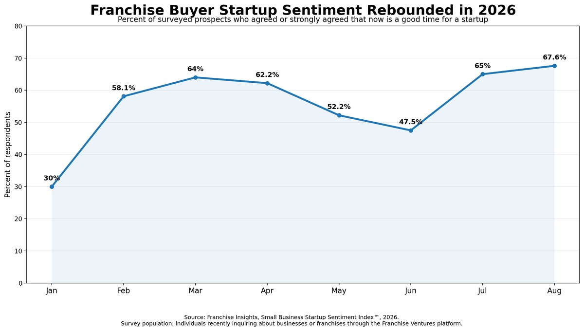 Line chart of Franchise Insights startup sentiment in 2026 showing the share of franchise prospects who say now is a good time for a startup rising from 30 percent in January to 67.6 percent in August