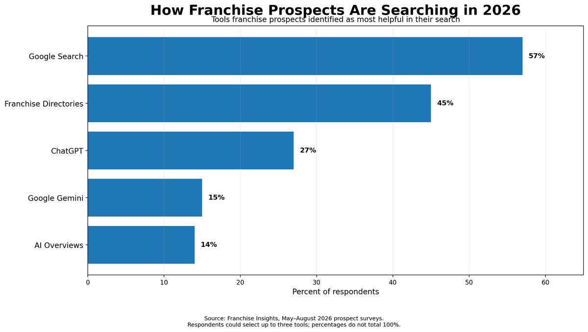 Bar chart of the tools franchise prospects found most helpful in their 2026 search according to Franchise Insights: Google Search 57 percent, franchise directories 45 percent, ChatGPT 27 percent, Google Gemini 15 percent and AI Overviews 14 percent